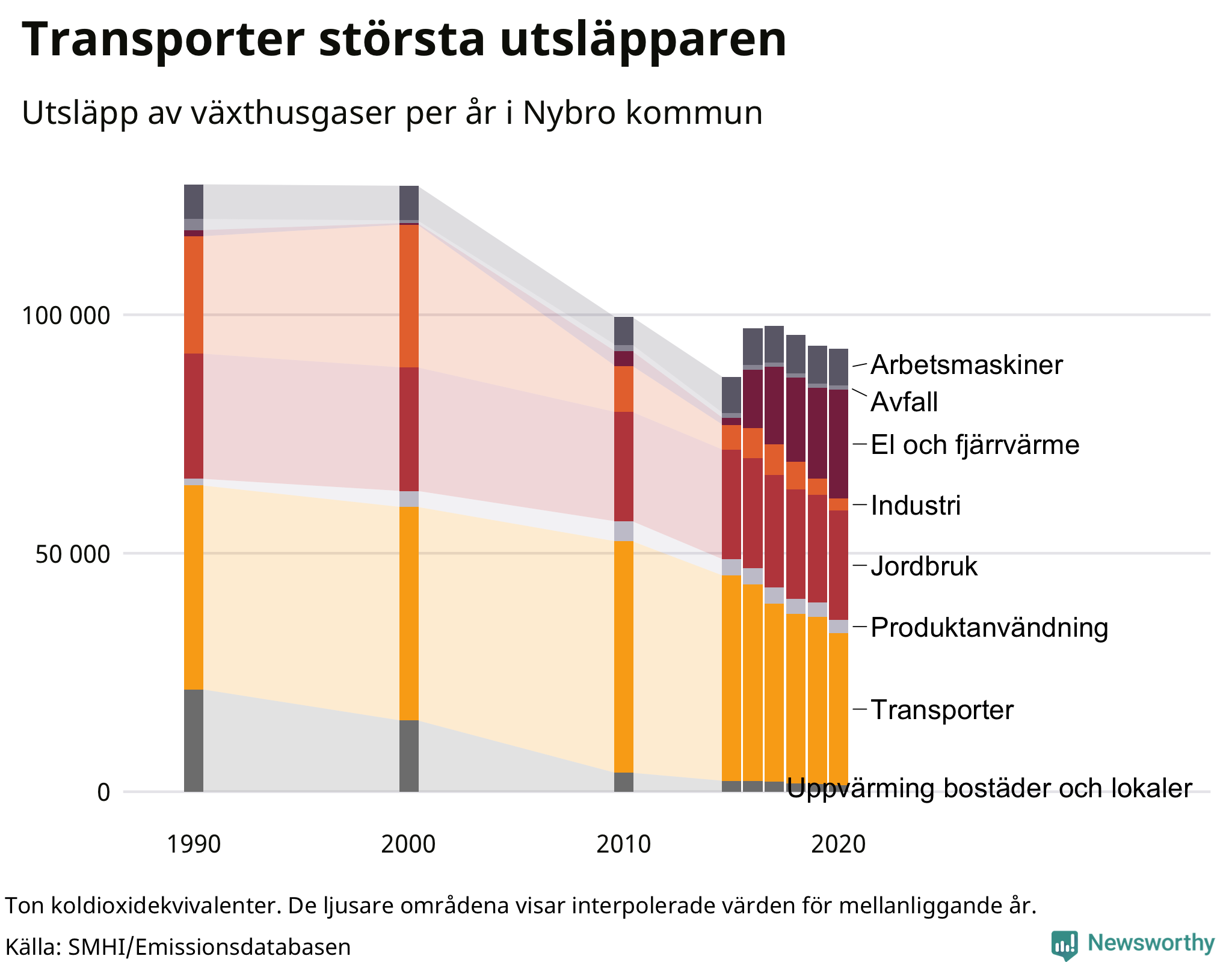 Utsläpp per sektor sedan 1990